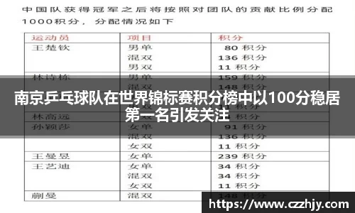 南京乒乓球队在世界锦标赛积分榜中以100分稳居第一名引发关注